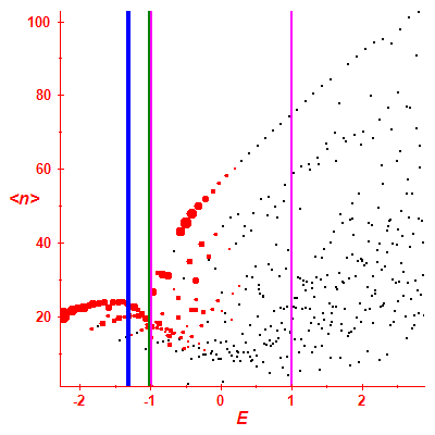 Peres lattice <N>